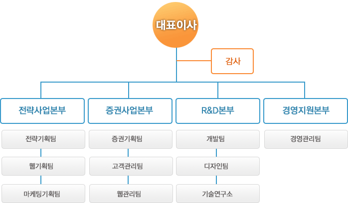 회사조직도